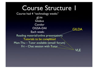 Course Structure 1	

Course had 4 “technology weeks”	

gLite	

Globus	

Condor	

OGSA-DAI	

Each week:	

Reading material/online presentations	

Tutorials to be completed	

Mon-Thu – Tutor available (email/ forum)	

Fri – Chat session with Tutor	

VLE	

GILDA	

 