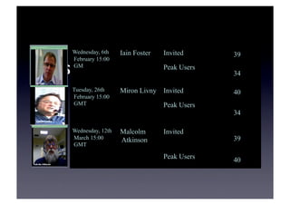 Sustained engagement in
IWSGC’08	

Wednesday, 6th
February 15:00
GM
Iain Foster Invited 39
Peak Users
34
Tuesday, 26th
February 15:00
GMT
Miron Livny Invited 40
Peak Users
34
Wednesday, 12th
March 15:00
GMT
Malcolm
Atkinson
Invited
39
Peak Users 40
 