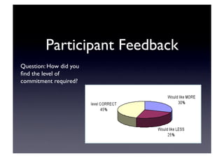 Participant Feedback	

Question: How did you
ﬁnd the level of
commitment required?	

 