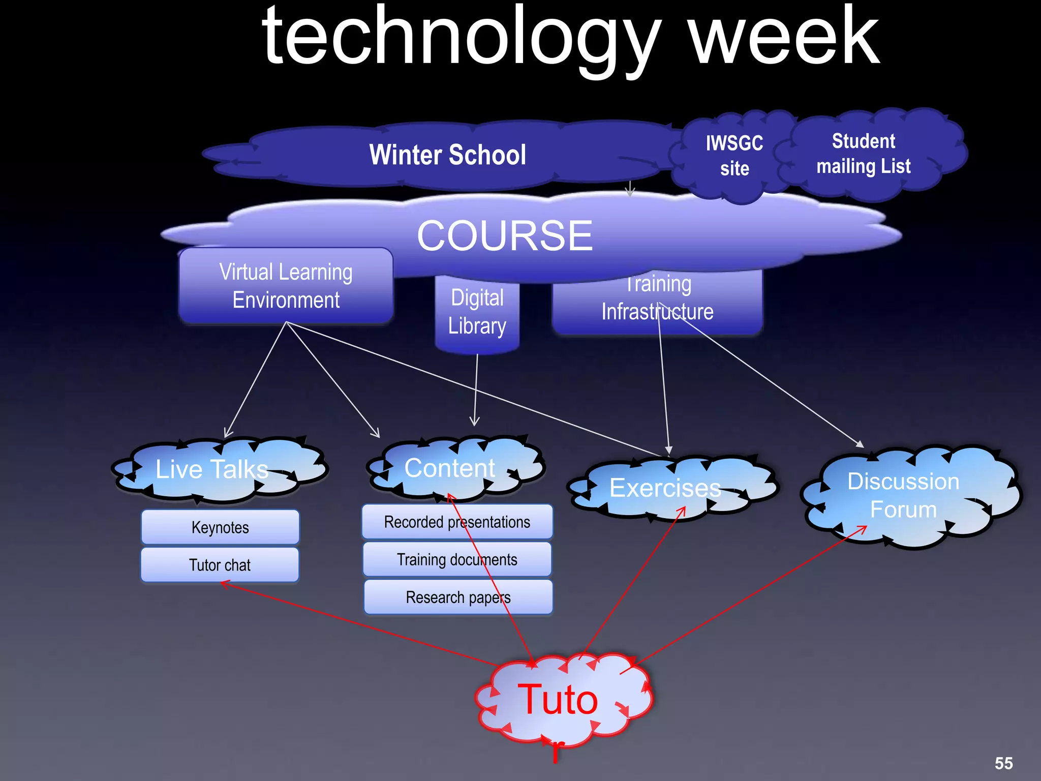 technology week
Training
Infrastructure
Digital
Library
Content
COURSE
Winter School IWSGC
site
Virtual Learning
Environment
Live Talks
Keynotes
Tutor chat
Exercises
Tuto
r 55
Recorded presentations
Training documents
Research papers
Student
mailing List
Discussion
Forum
 