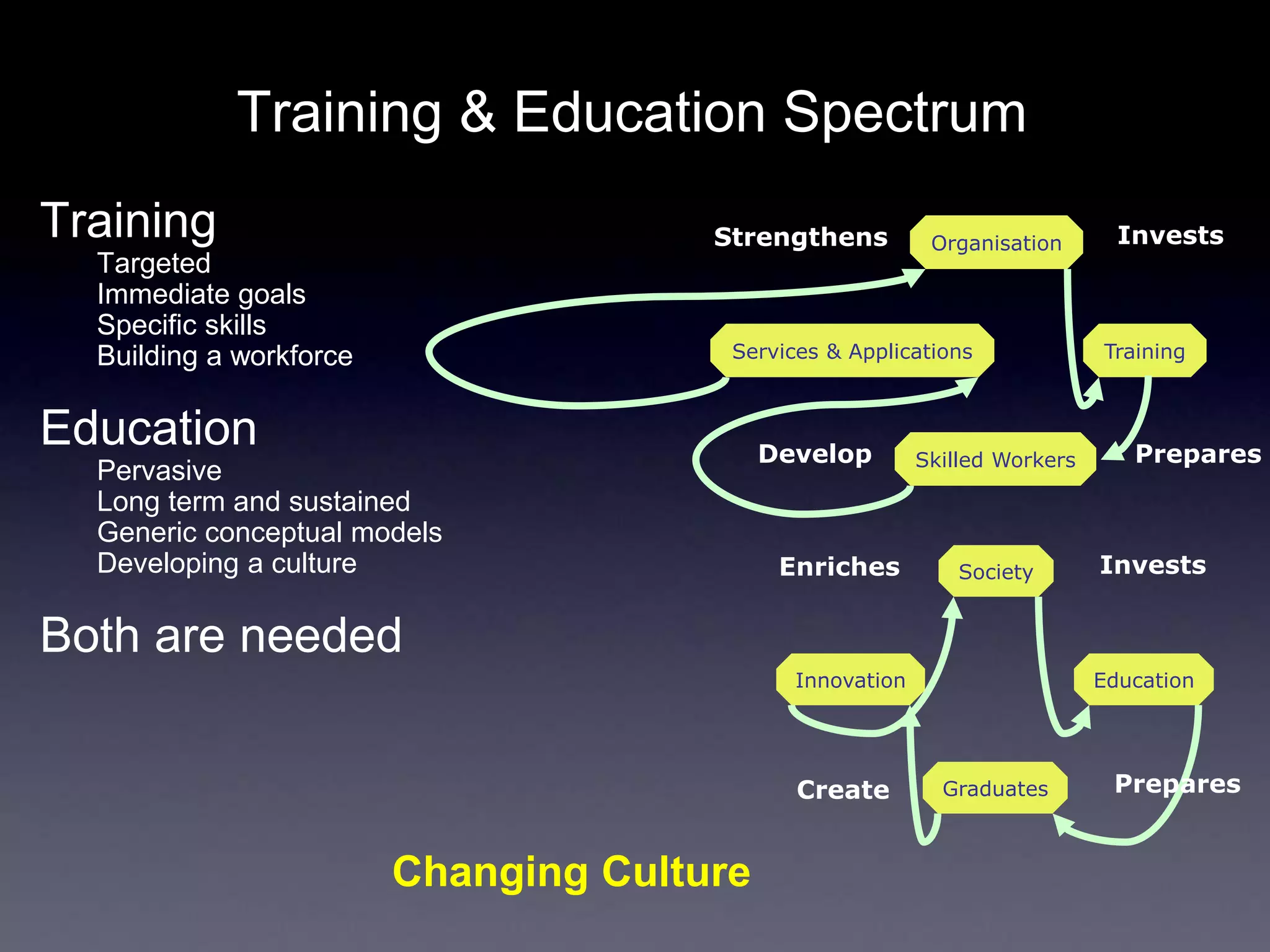 Training & Education Spectrum
Training
Targeted
Immediate goals
Specific skills
Building a workforce
Education
Pervasive
Long term and sustained
Generic conceptual models
Developing a culture
Both are needed
Society
Graduates
EducationInnovation
Invests
PreparesCreate
Enriches
Organisation
Skilled Workers
TrainingServices & Applications
Invests
PreparesDevelop
Strengthens
Changing Culture
 