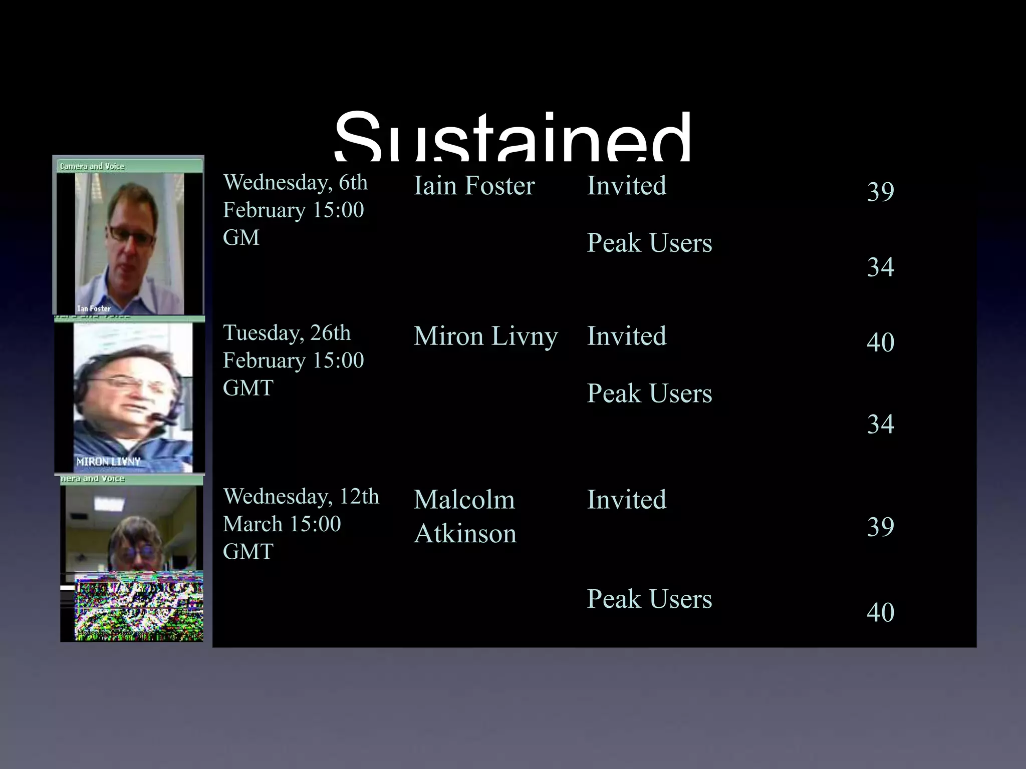 Sustained
engagement in
IWSGC’08
Wednesday, 6th
February 15:00
GM
Iain Foster Invited 39
Peak Users
34
Tuesday, 26th
February 15:00
GMT
Miron Livny Invited 40
Peak Users
34
Wednesday, 12th
March 15:00
GMT
Malcolm
Atkinson
Invited
39
Peak Users 40
 