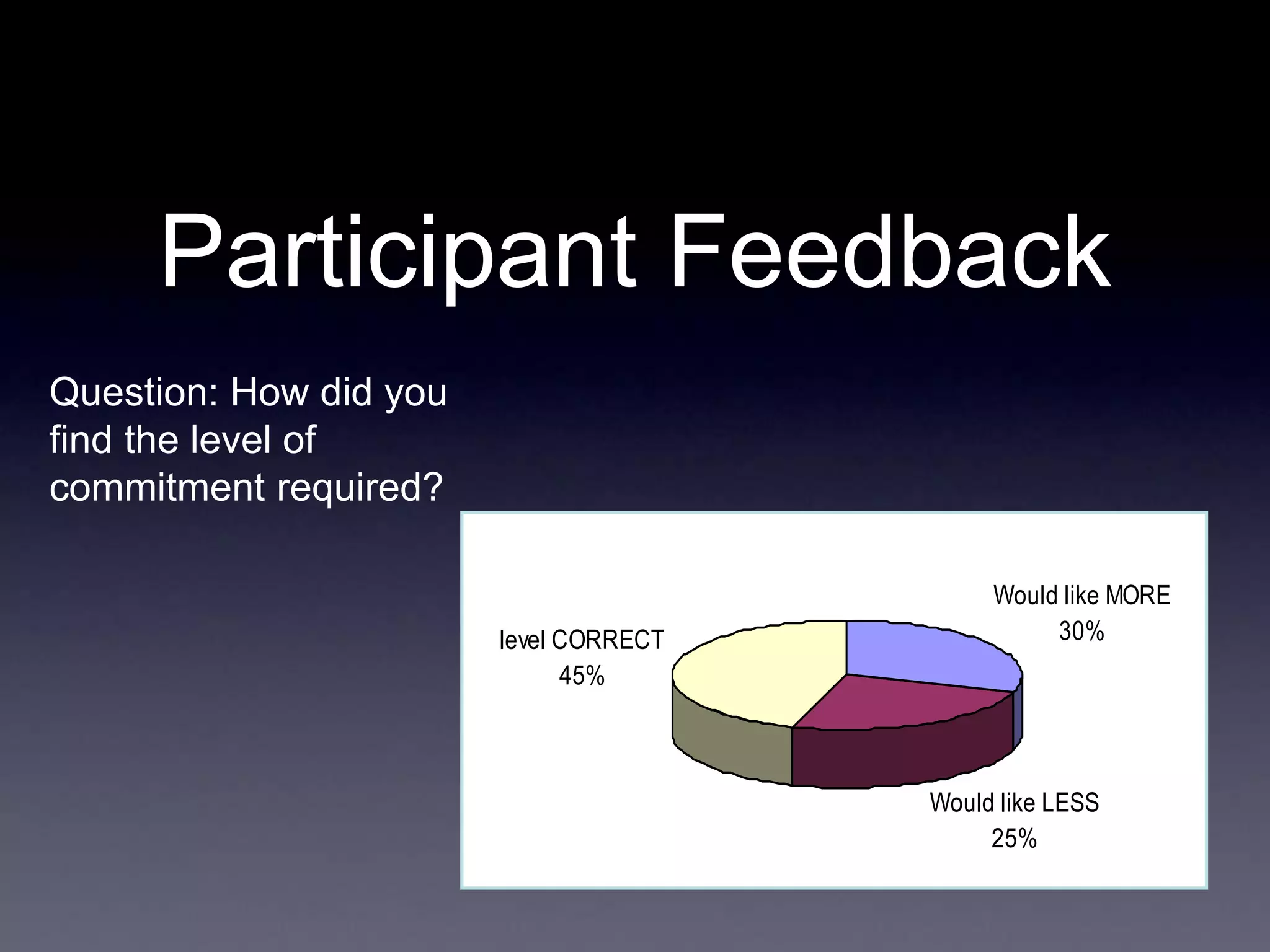 Participant Feedback
Would like MORE
30%
Would like LESS
25%
level CORRECT
45%
Question: How did you
find the level of
commitment required?
 