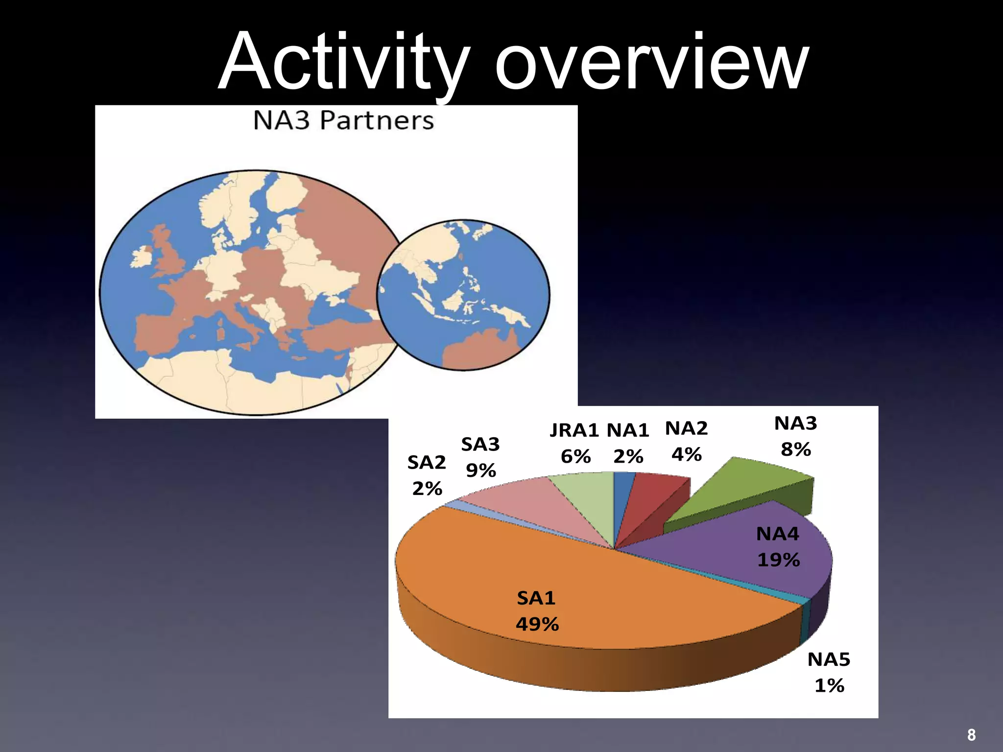 8
Activity overview
8
NA1
2%
NA2
4%
NA3
8%
NA4
19%
NA5
1%
SA1
49%
SA2
2%
SA3
9%
JRA1
6%
 