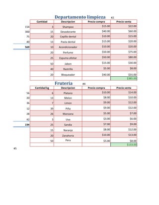 Departamento limpieza                      #2
            Cantidad             Descripcion          Precio compra           Precio venta
     154                  3       Shampoo                       $15.00                 $22.00
     300                 15     Desodorante                     $40.00                 $60.00
      75                 20     Cepillo dental                  $10.00                 $15.00
      40                 13      Pasta dental                   $15.00                 $20.00

     569                 10    Acondicionador                   $10.00                 $20.00

                         20       Perfume                       $50.00                 $75.00

                         25     Espuma afeitar                  $50.00                 $80.00

                         50         Jabon                       $15.00                 $30.00

                         40        Rastrillo                     $5.00                  $8.00

                         20      Bloqueador                     $40.00                 $55.00
                                                                                      $385.00
                              Fruteria           #4
           Cantidad kg           Descripcion          Precio compra           Precio venta
      56                  6        Platano                      $10.00                 $14.00
      20                 13        Melon                         $8.00                 $10.00
      36                  7         Limon                        $9.00                 $12.00

      12                 39          Piña                        $9.00                 $12.00

      28                 26       Manzana                        $5.00                  $7.00

      42                  3          Uva                         $3.00                  $6.00

     194                 25        Sandia                        $7.00                  $9.00

                         15        Naranja                       $8.00                 $12.00

                         20       Zanahoria                     $10.00                 $13.00

                         50          Pera                        $5.00                  $8.00
                                                                                      $133.00
#5
 
