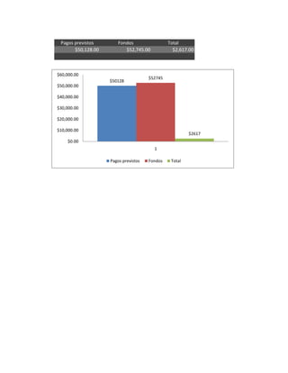 Pagos previstos       Fondos                  Total
       $50,128.00         $52,745.00             $2,617.00



$60,000.00
                                      $52745
                    $50128
$50,000.00

$40,000.00

$30,000.00

$20,000.00

$10,000.00
                                                        $2617
    $0.00
                                        1

                    Pagos previstos   Fondos    Total
 