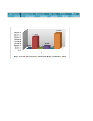 Dpto limpieza   Dpto electronica      Dpto deportes       Dpto ropa         Fruteria      Total
        $564.00       $27,600.00            $1,200.00       $6,000.00          $194.00   $35,558.00




                                                                      $35558
      $40,000.00
      $35,000.00                 $27600
      $30,000.00
      $25,000.00
      $20,000.00
      $15,000.00                                    $6000
      $10,000.00         $564              $1200             $194
       $5,000.00
           $0.00
                                               1

       Dpto limpieza   Dpto electronica   Dpto deportes   Dpto ropa   Fruteria   Total
 