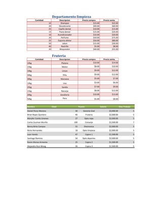 Departamento limpieza
         Cantidad                      Descripcion              Precio compra                Precio venta
                         10             Shampoo                            $15.00                     $22.00
                         20           Desodorante                          $40.00                     $60.00
                         25           Cepillo dental                       $10.00                     $15.00
                         15            Pasta dental                        $15.00                     $20.00
                         10          Acondicionador                        $10.00                     $20.00
                         20              Perfume                           $50.00                     $75.00
                         25          Espuma afeitar                        $50.00                     $80.00
                         50               Jabon                            $15.00                     $30.00
                         40              Rastrillo                          $5.00                      $8.00
                         20            Bloqueador                          $40.00                     $55.00


                              Fruteria
         Cantidad                     Descripcion               Precio compra                Precio venta
10kg                                    Platano                                  $10.00               $14.00
15kg                                     Melon                                    $8.00               $10.00

10kg                                     Limon                                    $9.00               $12.00

40kg                                      Piña                                    $9.00               $12.00

30kg                                    Manzana                                   $5.00                $7.00

10kg                                      Uva                                     $3.00                $6.00

25kg                                     Sandia                                   $7.00                $9.00

15kg                                    Naranja                                   $8.00               $12.00
20kg                                   Zanahoria                                 $10.00               $13.00

50kg                                      Pera                                    $5.00                $8.00


Nombre                        Edad                           Puesto                       Salario               Dias Trabajo
Daniel Perez Moreno                                     30       Gerente Gral                       $3,000.00                  5
Brian Reyes Quintero                                    40            Fruteria                      $2,000.00                  5
Maryfer Contla Jimenez                                  27        Dpto ropa                         $2,000.00                  5
Carlos Guzman Murillo                                  100            Conserje                      $1,500.00                  7
Benny Brito Campos                                      55        Electronica                       $2,000.00                  5
Nicte Hernandez                                         18       Dpto limpieza                      $2,000.00                  5
Juan Varela                                             47            Cajero 1                      $1,500.00                  5
Santiago Ramirez                                        34       Dpto deportes                      $2,000.00                  5
Karen Alonso Armenta                                    25            Cajera 2                      $1,500.00                  5
Alejandra Ruiz Wong                                     26            Cajera 3                      $1,500.00                  5
 