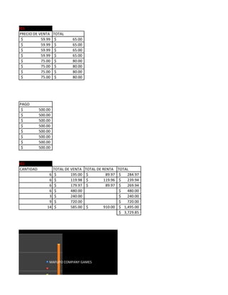 MPANY GAMES
         PRECIO DE VENTA     TOTAL
          $         59.99     $        65.00
          $         59.99     $        65.00
          $         59.99     $        65.00
          $         59.99     $        65.00
          $         75.00     $        80.00
          $         75.00     $        80.00
          $         75.00     $        80.00
          $         75.00     $        80.00




          PAGO
           $        500.00
           $        500.00
           $        500.00
           $        500.00
           $        500.00
           $        500.00
           $        500.00
           $        500.00


MPANY GAMES
         CANTIDAD            TOTAL DE VENTA    TOTAL DE RENTA  TOTAL
                         6    $       195.00    $         89.97 $   284.97
                         6    $       119.98    $        119.96 $   239.94
                         6    $       179.97    $         89.97 $   269.94
                         6    $       480.00                    $   480.00
                         3    $       240.00                    $   240.00
                         9    $       720.00                    $   720.00
                        14    $       585.00   $        910.00 $ 1,495.00
                                                                $ 3,729.85




                         MAFUFO COMPANY GAMES
 