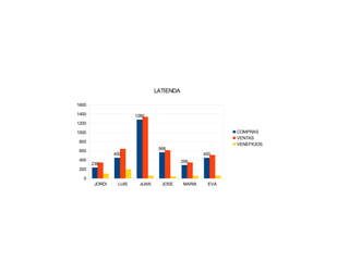 JORDI LUIS JUAN JOSE MARIA EVA
0
200
400
600
800
1000
1200
1400
1600
238
450
1280
568
290
450
LATIENDA
COMPRAS
VENTAS
VENEFICIOS
 