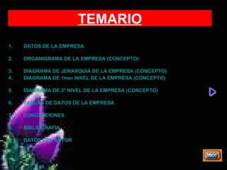 DATOS DE LA EMPRESA ORGANIGRAMA DE LA EMPRESA (CONCEPTO) DIAGRAMA DE JERARQUIA DE LA EMPRESA (CONCEPTO)	 DIAGRAMA DE 1mer NIVEL DE LA EMPRESA (CONCEPTO)	 DIAGRAMA DE 2º NIVEL DE LA EMPRESA (CONCEPTO) TABLAS DE DATOS DE LA EMPRESA CONCLUCIONES BIBLIOGRAFIA DATOS DEL AUTOR TEMARIO 