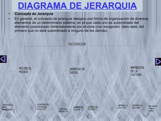 DIAGRAMA DE JERARQUIA Concepto de Jerarquía En general, el concepto de jerarquía designa una forma de organización de diversos elementos de un determinado sistema, en el que cada uno es subordinado del elemento posicionado inmediatamente por encima (con excepción, claro está, del primero que no está subordinado a ninguno de los demás). 