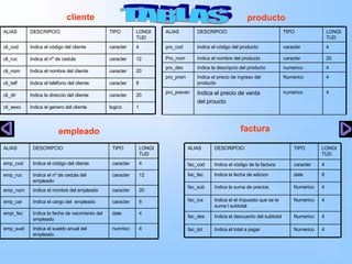 cliente TABLAS  producto empleado factura ALIAS DESCRIPCIO TIPO LONGITUD cli_cod Indica el código del cliente caracter 4 cli_ruc Indica el nº de cedula  caracter 12 cli_nom Indica el nombre del cliente caracter 20 cli_telf Indica el teléfono del cliente caracter 8 cli_dir Indica la direccio del cliente caracter 20 cli_sexo Indica el genero del cliente logico 1 ALIAS DESCRIPCIO TIPO LONGITUD pro_cod Indica el código del producto caracter 4 Pro_nom Indica el nombre del producto caracter 20 pro_des Indica la descripcio del producto numerico 4 pro_prein Indica el precio de ingreso del producto Numerico 4 pro_preven Indica el precio de venta  del proucto numerico 4 ALIAS DESCRIPCIO TIPO LONGITUD emp_cod Indica el código del cliente caracter 4 emp_ruc Indica el nº de cedula del empleado caracter 12 emp_nom Indica el nombre del empleado caracter 20 emp_car Indica el cargo del  empleado caracter 8 empi_fec Indica la fecha de nacimiento del empleado date 4 emp_suel Indica el sueldo anual del empleado numrico 4 ALIAS DESCRIPCIO TIPO LONGITUD fac_cod Indica el código de la factura caracter 4 fac_fec Indica la fecha de edicion  date 8 fac_sub Indica la suma de precios Numerico 4 fac_iva Indica el el impuesto que se le suma l subtotal Numerico 4 fac_des Indica el descuento del subtotal Numerico 4 fac_tot Indica el total a pagar Numerico 4 