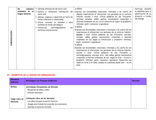 COMUNICACION
Se comunica
oralmente en su
lengua materna.
 Obtiene información del texto oral.
 Infiere e interpreta información del
texto oral.
 Adecúa, organiza y desarrolla el texto de
forma coherente y cohesionada.
 Utiliza recursos no verbales y para
verbales de forma estratégica.
 Interactúa estratégicamente con
distintos interlocutores.
3 AÑOS;
Expresa sus necesidades, emociones, intereses y da cuenta de
algunas experiencias al interactuar con personas de su entorno
familiar, escolar o local. Utiliza palabras de uso frecuente,
sonrisas, miradas, señas, gestos, movimientos corporales y
diversos volúmenes de voz con la intención de lograr su propósito:
informar, pedir, convencer o agradecer.
4 AÑOS:
Expresa sus necesidades, emociones e intereses y da cuenta de sus
experiencias al interactuar con personas de su entorno familiar,
escolar o local. Utiliza palabras de uso frecuente, sonrisas,
miradas, señas, gestos, movimientos corporales y diversos
volúmenes de voz según su interlocutor y propósito: informar,
pedir, convencer o agradecer.
5 AÑOS:
Expresa sus necesidades, emociones, intereses y da cuenta de sus
experiencias al interactuar con personas de su entorno familiar,
escolar o local. Utiliza palabras de uso frecuente y,
estratégicamente, sonrisas, mira - das, señas, gestos, movimientos
corporales y diversos volúmenes de voz, según su inter - locutor y
propósito: informar, pedir, convencer, agradecer. Desarrolla sus
ideas en torno a un tema, aunque en ocasiones puede salir - se de
este.
- Participa durante
la asamblea para la
planificación de su
proyecto a través
del dialogo.
IV. MOMENTOS DE LA SESIÓN DE APRENDIZAJES:
Secuencia
Didáctica
Estrategias con Procesos Didácticos Recursos
Rutinas Actividades Permanentes de Entrada:
- Recepción de niñas y niños.
- Entonan canciones.
Juego Libre en
Sectores
Utilización Libre de los Sectores:
- Los niños escogen su sector favorito.
- Juegan practicando los acuerdos de convivencia.
- Guardan el material utilizado
 