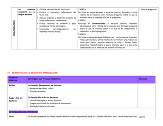 COMUNICACION
Se comunica
oralmente en su
lengua materna.
 Obtiene información del texto oral.
 Infiere e interpreta información del
texto oral.
 Adecúa, organiza y desarrolla el texto de
forma coherente y cohesionada.
 Utiliza recursos no verbales y para
verbales de forma estratégica.
 Interactúa estratégicamente con
distintos interlocutores.
3 AÑOS:
Participa en conversaciones o escucha cuentos, leyendas y otros
relatos de la tradición oral. Formula preguntas sobre lo que le
interesa saber o responde a lo que le preguntan.
4 AÑOS
Participa en conversaciones o escucha cuentos, leyendas,
adivinanzas y otros relatos de la tradición oral. Formula preguntas
sobre lo que le interesa saber o lo que no ha comprendido o
responde a lo que le preguntan.
5 AÑOS:
Participa en conversaciones, diálogos o es - cucha cuentos, leyendas,
rimas, adivinanzas y otros relatos de la tradición oral. Espera su
turno para hablar, escucha mientras su inter - locutor habla,
pregunta y responde sobre lo que le interesa saber o lo que no ha
comprendido con la intención de obtener información.
- lista de preguntas
IV. MOMENTOS DE LA SESIÓN DE APRENDIZAJES:
Secuencia
Didáctica
Estrategias con Procesos Didácticos Recursos
Rutinas Actividades Permanentes de Entrada:
- Recepción de niñas y niños.
- Entonan canciones.
Juego Libre en
Sectores
Utilización Libre de los Sectores:
- Los niños escogen su sector favorito.
- Juegan practicando los acuerdos de convivencia.
- Guardan el material utilizado
ACTIVIDADES DEL PROYECTO:
Inicio La docente presenta una lámina tapada donde los niños responderán: ¿qué es? , ¿Dónde han visto una?, ¿serán importante las Lamina
 