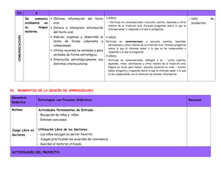 EA A
COMUNICACION Se comunica
oralmente en
su lengua
materna.
 Obtiene información del texto
oral.
 Infiere e interpreta información
del texto oral.
 Adecúa, organiza y desarrolla el
texto de forma coherente y
cohesionada.
 Utiliza recursos no verbales y para
verbales de forma estratégica.
 Interactúa estratégicamente con
distintos interlocutores.
3 AÑOS:
- • Participa en conversaciones o escucha cuentos, leyendas y otros
relatos de la tradición oral. Formula preguntas sobre lo que le
interesa saber o responde a lo que le preguntan.
4 AÑOS:
Participa en conversaciones o escucha cuentos, leyendas,
adivinanzas y otros relatos de la tradición oral. Formula preguntas
sobre lo que le interesa saber o lo que no ha comprendido o
responde a lo que le preguntan.
5 AÑOS:
- Participa en conversaciones, diálogos o es - cucha cuentos,
leyendas, rimas, adivinanzas y otros relatos de la tradición oral.
Espera su turno para hablar, escucha mientras su inter - locutor
habla, pregunta y responde sobre lo que le interesa saber o lo que
no ha comprendido con la intención de obtener información.
- lista de
productos
IV. MOMENTOS DE LA SESIÓN DE APRENDIZAJES:
Secuencia
Didáctica
Estrategias con Procesos Didácticos Recursos
Rutinas Actividades Permanentes de Entrada:
- Recepción de niñas y niños.
- Entonan canciones.
Juego Libre en
Sectores
Utilización Libre de los Sectores:
- Los niños escogen su sector favorito.
- Juegan practicando los acuerdos de convivencia.
- Guardan el material utilizado
ACTIVIDADES DEL PROYECTO:
 