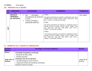 2.3 FECHA : 29 de agosto
III. PROPÓSITO DE LA SESIÓN:
ÁR
EA
COMPETENCI
A
CAPACIDADES DESEMPEÑOS EVIDENCIAS
MAT.
RESUELVE
PROBLEMAS
DE CANTIDAD
 Usa estrategias y
procedimientos de estimación
y calculo.
 Traduce cantidades a
expresiones numéricas.
3 AÑOS:
Usa algunas expresiones que muestran su comprensión acerca de la
cantidad, peso y el tiempo –“muchos”, “pocos”, “pesa mucho”, “pesa
poco”, “un ratito”– en situaciones cotidianas.
4 AÑOS
Usa diversas expresiones que muestran su comprensión sobre la
cantidad, el peso y el tiempo –“muchos”, “pocos”, “ninguno”, “más
que”, “menos que”, “pesa más”, “pesa menos”, “ayer”, “hoy” y
“mañana”–, en situaciones cotidianas.
5 AÑOS:
• Usa diversas expresiones que muestran su comprensión sobre la
cantidad, el peso y el tiempo –“muchos”, “pocos”, “ninguno”, “más
que”, “menos que”, “pesa más”, “pesa menos”, “ayer”, “hoy” y
“mañana”–, en situaciones cotidianas.
- foto, dibujo
IV. MOMENTOS DE LA SESIÓN DE APRENDIZAJES:
Secuencia
Didáctica
Estrategias con Procesos Didácticos Recursos
Rutinas
Juego Libre en
Sectores
Actividades Permanentes de Entrada:
- Recepción de niñas y niños.
- Entonan canciones.
Utilización Libre de los Sectores:
- Los niños escogen su sector favorito.
- Juegan practicando los acuerdos de convivencia.
Guardan el material utilizado.
-juegos de los
sectores.
 