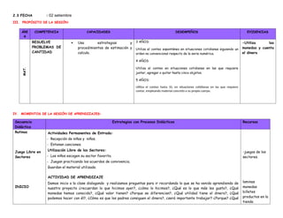 2.3 FECHA : 02 setiembre
III. PROPÓSITO DE LA SESIÓN:
ÁRE
A
COMPETENCIA CAPACIDADES DESEMPEÑOS EVIDENCIAS
MAT.
RESUELVE
PROBLEMAS DE
CANTIDAD
 Usa estrategias y
procedimientos de estimación y
calculo.
3 AÑOS:
Utiliza el conteo espontáneo en situaciones cotidianas siguiendo un
orden no convencional respecto de la serie numérica.
4 AÑOS
Utiliza el conteo en situaciones cotidianas en las que requiere
juntar, agregar o quitar hasta cinco objetos.
5 AÑOS:
Utiliza el conteo hasta 10, en situaciones cotidianas en las que requiere
contar, empleando material concreto o su propio cuerpo.
-Utiliza las
monedas y cuenta
el dinero
IV. MOMENTOS DE LA SESIÓN DE APRENDIZAJES:
Secuencia
Didáctica
Estrategias con Procesos Didácticos Recursos
Rutinas
Juego Libre en
Sectores
INICIO
Actividades Permanentes de Entrada:
- Recepción de niñas y niños.
- Entonan canciones.
Utilización Libre de los Sectores:
- Los niños escogen su sector favorito.
- Juegan practicando los acuerdos de convivencia.
Guardan el material utilizado.
ACTIVIDAD DE APRENDIZAJE
Damos inicio a la clase dialogando y realizamos preguntas para ir recordando lo que se ha venido aprendiendo de
nuestro proyecto ¿recuerdan lo que hicimos ayer?, ¿cómo lo hicimos?, ¿Qué es lo que más les gusto?, ¿Qué
monedas hemos conocido?, ¿Qué valor tienen? ¿Porque se diferencian?, ¿Qué utilidad tiene el dinero?, ¿Qué
podemos hacer con él?, ¿Cómo es que los padres consiguen el dinero?, ¿será importante trabajar? ¿Porque? ¿Qué
-juegos de los
sectores.
laminas
monedas
billetes
productos en la
tienda
 