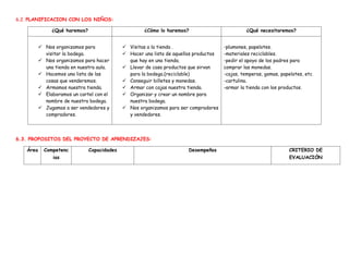 6.2. PLANIFICACION CON LOS NIÑOS:
¿Qué haremos? ¿Cómo lo haremos? ¿Qué necesitaremos?
 Nos organizamos para
visitar la bodega.
 Nos organizamos para hacer
una tienda en nuestra aula.
 Hacemos una lista de las
cosas que venderemos.
 Armamos nuestra tienda.
 Elaboramos un cartel con el
nombre de nuestra bodega.
 Jugamos a ser vendedores y
compradores.
 Visitas a la tienda .
 Hacer una lista de aquellos productos
que hay en una tienda.
 Llevar de casa productos que sirvan
para la bodega.(reciclable)
 Conseguir billetes y monedas.
 Armar con cajas nuestra tienda.
 Organizar y crear un nombre para
nuestra bodega.
 Nos organizamos para ser compradores
y vendedores.
-plumones, papelotes.
-materiales reciclables.
-pedir el apoyo de los padres para
comprar las monedas.
-cajas, temperas, gomas, papelotes, etc
-cartulina.
-armar la tienda con los productos.
6.3. PROPOSITOS DEL PROYECTO DE APRENDIZAJES:
Área Competenc
ias
Capacidades Desempeños CRITERIO DE
EVALUACIÒN
 
