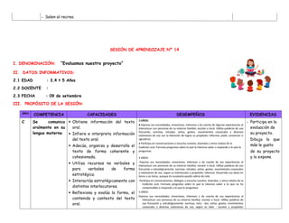 - Salen al recreo.
SESIÓN DE APRENDIZAJE Nº 14
I. DENOMINACIÓN: “Evaluamos nuestro proyecto”
II. DATOS INFORMATIVOS:
2.1 EDAD : 3,4 t 5 Años
2.2 DOCENTE :
2.3 FECHA : 09 de setiembre
III. PROPÓSITO DE LA SESIÓN:
ÁREA
COMPETENCIA CAPACIDADES DESEMPEÑOS EVIDENCIAS
C Se comunica
oralmente en su
lengua materna
 Obtiene información del texto
oral.
 Infiere e interpreta información
del texto oral.
 Adecúa, organiza y desarrolla el
texto de forma coherente y
cohesionada.
 Utiliza recursos no verbales y
para verbales de forma
estratégica.
 Interactúa estratégicamente con
distintos interlocutores.
 Reflexiona y evalúa la forma, el
contenido y contexto del texto
oral.
3 AÑOS:
• Expresa sus necesidades, emociones, intereses y da cuenta de algunas experiencias al
interactuar con personas de su entorno familiar, escolar o local. Utiliza palabras de uso
frecuente, sonrisas, miradas, señas, gestos, movimientos corporales y diversos
volúmenes de voz con la intención de lograr su propósito: informar, pedir, convencer o
agradecer.
• Participa en conversaciones o escucha cuentos, leyendas y otros relatos de la
tradición oral. Formula preguntas sobre lo que le interesa saber o responde a lo que le
preguntan.
4 AÑOS:
-Expresa sus necesidades, emociones, intereses y da cuenta de sus experiencias al
interactuar con personas de su entorno familiar, escolar o local. Utiliza palabras de uso
frecuente y estratégicamente, sonrisas, miradas, señas, gestos, movimientos corporales
y volúmenes de voz, según su interlocutor y propósito: Informar. Desarrolla sus ideas en
torno a un tema, aunque en ocasiones puede salirse de este.
-Participa en conversaciones, diálogos o escucha cuentos, leyendas, y otros relatos de la
tradición oral. Formula preguntas sobre lo que le interesa saber o lo que no ha
comprendido o responde a lo que le preguntan.
5 AÑOS:
Expresa sus necesidades, emociones, intereses y da cuenta de sus experiencias al
interactuar con personas de su entorno familiar, escolar o local. Utiliza palabras de
uso frecuente y, estratégicamente, sonrisas, mira - das, señas, gestos, movimientos
corporales y diversos volúmenes de voz, según su inter - locutor y propósito:
- Participa en la
evaluación de
su proyecto.
Dibuja lo que
más le gusto
de su proyecto
y lo expone.
 