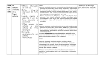 COM
UNI
CAC
IÓN
Se
comunica
oralmente
en su
lengua
materna
 Obtiene información
del texto oral.
 Infiere e interpreta
información del texto
oral.
 Adecúa, organiza y
desarrolla el texto de
forma coherente y
cohesionada.
 Utiliza recursos no
verbales y para
verbales de forma
estratégica.
 Interactúa
estratégicamente con
distintos
interlocutores.
5 AÑOS
Expresa sus necesidades, emociones, intereses y da cuenta de sus experiencias al
interactuar con personas de su entorno familiar, escolar o local. Utiliza palabras
de uso frecuente y, estratégicamente, sonrisas, mira - das, señas, gestos,
movimientos corporales y diversos volúmenes de voz, según su inter - locutor y
propósito: informar, pedir, convencer, agradecer. Desarrolla sus ideas en torno
a un tema, aunque en ocasiones puede salir - se de este.
- Participa en conversaciones, diálogos o es - cucha cuentos, leyendas, rimas,
adivinanzas y otros relatos de la tradición oral. Espera su turno para hablar,
escucha mientras su inter - locutor habla, pregunta y responde sobre lo que le
interesa saber o lo que no ha comprendido con la intención de obtener
información.
4 AÑOS
Expresa sus necesidades, emociones e intereses y da cuenta de sus experiencias al
interactuar con personas de su entorno familiar, escolar o local. Utiliza palabras
de uso frecuente, sonrisas, miradas, señas, gestos, movimientos corporales y
diversos volúmenes de voz según su interlocutor y propósito: informar, pedir,
convencer o agradecer.
Participa en conversaciones o escucha cuentos, leyendas, adivinanzas y otros
relatos de la tradición oral. Formula preguntas sobre lo que le interesa saber o lo
que no ha comprendido o responde a lo que le preguntan.
3 AÑOS
Expresa sus necesidades, emociones, intereses y da cuenta de algunas
experiencias al interactuar con personas de su entorno familiar, escolar o local.
Utiliza palabras de uso frecuente, sonrisas, miradas, señas, gestos, movimientos
corporales y diversos volúmenes de voz con la intención de lograr su propósito:
informar, pedir, convencer o agradecer.
Participa en conversaciones o escucha cuentos, leyendas y otros relatos de la
tradición oral. Formula preguntas sobre lo que le interesa saber o responde a lo
que le preguntan.
- Participa en un diálogo
para planificar el proyecto.
 