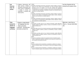 Lee
diversos
tipos de
textos
• Obtiene información del
texto escrito. • Infiere e
interpreta información del
texto escrito. • Reflexiona
y evalúa la forma, el
contenido y contexto del
texto escrito.
5 AÑOS:
• Identifica características de personas, personajes, animales, objetos o acciones a
partir de lo que observa en las ilustraciones, así como de algunas palabras
conocidas por él: su nombre o el de otros, palabras que aparecen
frecuentemente en los cuentos, canciones, rondas, rimas, anuncios publicitarios
o carteles del aula (calendario, cumpleaños, acuerdos de convivencia) que se
presentan en variados soportes.
4 AÑOS:
• Identifica características de personas, personajes, animales, objetos o acciones a
partir de lo que observa en ilustraciones cuando explora cuentos, etiquetas,
carteles, que se presentan en variados soportes.
3 AÑOS:
• Identifica características de personas, personajes, animales u objetos a partir de
lo que observa en las ilustraciones cuando explora cuentos, etiquetas, carteles,
que se presenta en variados soportes.
Lee las etiquetas de los
productos de manera libre
Crea
proyectos
desde los
lenguajes
artísticos
• Explora y experimenta
los lenguajes del arte.
• Aplica procesos
creativos. • Socializa sus
procesos y proyectos
5 AÑOS:
• Representa sus ideas acerca de sus vivencias personales usando diferentes
lenguajes artísticos (el dibujo, la pintura, la danza o el movimiento, el teatro, la
música, los títeres, etc.).
4 AÑOS:
Representa ideas acerca de sus vivencias personales usando diferentes lenguajes
artísticos (el dibujo, la pintura, la danza o el movimiento, el teatro, la música,
los títeres, etc.).
3 AÑOS;
• Representa sus ideas acerca de sus vivencias personales usando diferentes
lenguajes artísticos (el dibujo, la pintura, la danza o el movimiento, el teatro, la
música, los títeres, etc.).
5AÑOS:
• Muestra sus creaciones y observa las creaciones de otros. Describe lo que ha
creado. A solicitud de la docente, manifiesta lo que le gusta de la experiencia, o
de su proyecto y del proyecto de otros.
4 AÑOS:
Muestra y comenta la forma espontánea a compañeros y adultos de su entorno,
lo que ha realizado al jugar y crear proyectos a través de los lenguajes artísticos.
3 AÑOS:
Muestra y comenta de forma espontánea, a compañeros y adultos de su entorno,
lo que ha realizado al jugar y crear proyectos a través de los lenguajes artísticos.
Menciona como hizo su
álbum y los que materiales
uso.
 