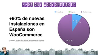 ¿Por qué WooCommerce?
+90% de nuevas
instalaciones en
España son
WooCommerce
(Fuente: 1er estudio uso de WordPress en España)
PrestaShop Magento WooCommerce
 