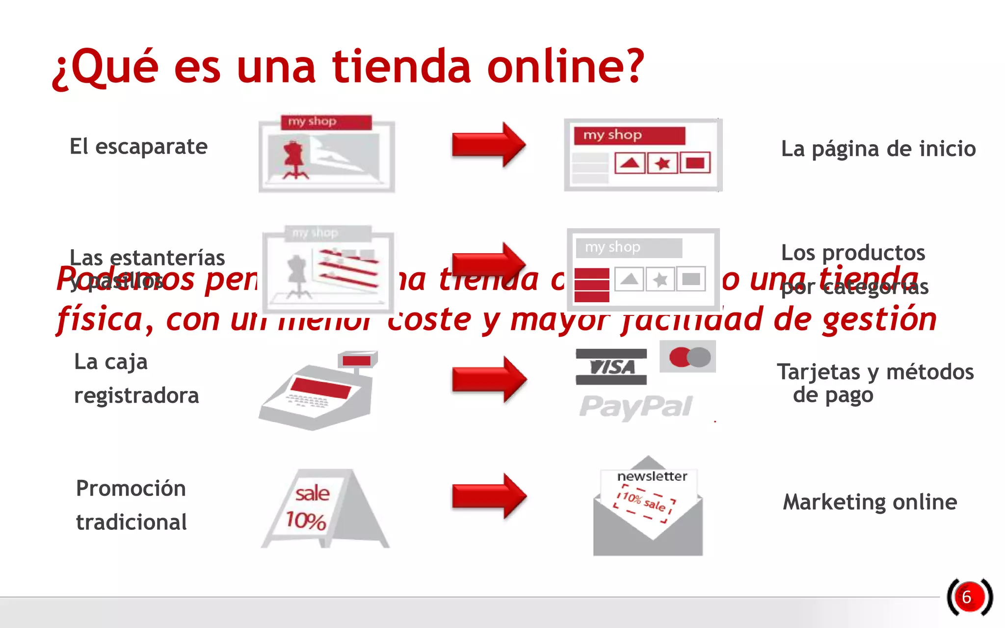 ¿Qué es una tienda online?
Podemos pensar en una tienda online como una tienda
física, con un menor coste y mayor facilidad de gestión
El escaparate La página de inicio
La caja
registradora
Tarjetas y métodos
de pago
Promoción
tradicional
Marketing online
Las estanterías
y pasillos
Los productos
por categorías
6
 