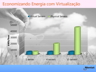 Economizando Energia com Virtualização

                         Virtual Servers       Physical Servers


             50000

             40000
  kWh/Year




             30000

             20000

             10000

                0
                     1 server              4 servers          10 servers
 