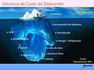 Estrutura de Custo do Datacenter
                           ● software                        Custo de
                                                           Aquisição: 10%
                                 ● hardware



                                   ● recuperação de desastres


  ● rede                                ● manutenção

     ● gerenciamento
                                        ● energia / refrigeração

           ● suporte          ● mão de obra

                             ● estrutura física
             ● segurança
                           ● backup                          Custo
                                                        Operacional: 90%
 