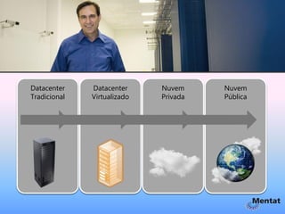 Datacenter    Datacenter     Nuvem     Nuvem
  Tradicional   Virtualizado   Privada   Pública

Proposta de Valor
 