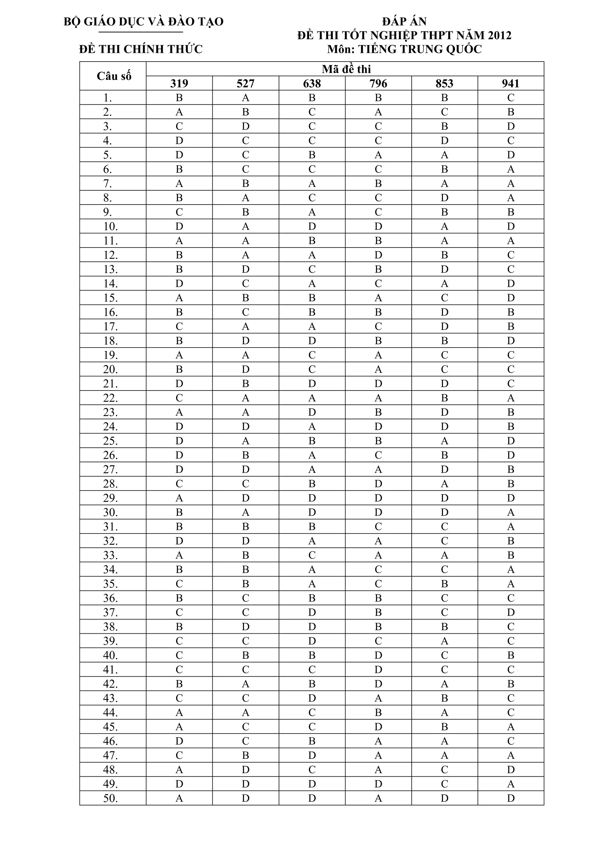 BỘ GIÁO DỤC VÀ ĐÀO TẠO
ĐỀ THI CHÍNH THỨC
ĐÁP ÁN
ĐỀ THI TỐT NGHIỆP THPT NĂM 2012
Môn: TIẾNG TRUNG QUỐC
Mã đề thi
Câu số
319 527 638 796 853 941
1. B A B B B C
2. A B C A C B
3. C D C C B D
4. D C C C D C
5. D C B A A D
6. B C C C B A
7. A B A B A A
8. B A C C D A
9. C B A C B B
10. D A D D A D
11. A A B B A A
12. B A A D B C
13. B D C B D C
14. D C A C A D
15. A B B A C D
16. B C B B D B
17. C A A C D B
18. B D D B B D
19. A A C A C C
20. B D C A C C
21. D B D D D C
22. C A A A B A
23. A A D B D B
24. D D A D D B
25. D A B B A D
26. D B A C B D
27. D D A A D B
28. C C B D A B
29. A D D D D D
30. B A D D D A
31. B B B C C A
32. D D A A C B
33. A B C A A B
34. B B A C C A
35. C B A C B A
36. B C B B C C
37. C C D B C D
38. B D D B B C
39. C C D C A C
40. C B B D C B
41. C C C D C C
42. B A B D A B
43. C C D A B C
44. A A C B A C
45. A C C D B A
46. D C B A A C
47. C B D A A A
48. A D C A C D
49. D D D D C A
50. A D D A D D