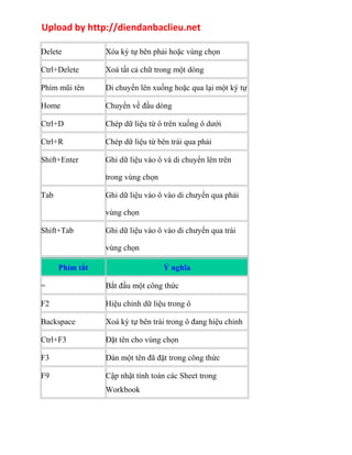 Upload by http://diendanbaclieu.net 
Delete Xóa ký tự bên phải hoặc vùng chọn 
Ctrl+Delete Xoá tất cả chữ trong một dòng 
Phím mũi tên Di chuyển lên xuống hoặc qua lại một ký tự 
Home Chuyển về đầu dòng 
Ctrl+D Chép dữ liệu từ ô trên xuống ô dưới 
Ctrl+R Chép dữ liệu từ bên trái qua phải 
Shift+Enter Ghi dữ liệu vào ô và di chuyển lên trên 
trong vùng chọn 
Tab Ghi dữ liệu vào ô vào di chưyển qua phải 
vùng chọn 
Shift+Tab Ghi dữ liệu vào ô vào di chưyển qua trái 
vùng chọn 
Phím tắt Ý nghĩa 
= Bắt đầu một công thức 
F2 Hiệu chỉnh dữ liệu trong ô 
Backspace Xoá ký tự bên trái trong ô đang hiệu chỉnh 
Ctrl+F3 Đặt tên cho vùng chọn 
F3 Dán một tên đã đặt trong công thức 
F9 Cập nhật tính toán các Sheet trong 
Workbook 
 