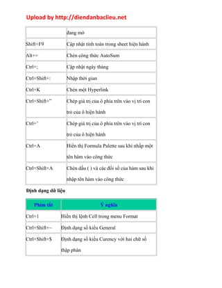 Upload by http://diendanbaclieu.net 
đang mở 
Shift+F9 Cập nhật tính toán trong sheet hiện hành 
Alt+= Chèn công thức AutoSum 
Ctrl+; Cập nhật ngày tháng 
Ctrl+Shift+: Nhập thời gian 
Ctrl+K Chèn một Hyperlink 
Ctrl+Shift+” Chép giá trị của ô phía trên vào vị trí con 
trỏ của ô hiện hành 
Ctrl+’ Chép giá trị của ô phía trên vào vị trí con 
trỏ của ô hiện hành 
Ctrl+A Hiển thị Formula Palette sau khi nhấp một 
tên hàm vào công thức 
Ctrl+Shift+A Chèn dấu ( ) và các đối số của hàm sau khi 
nhập tên hàm vào công thức 
Định dạng dữ liệu 
Phím tắt Ý nghĩa 
Ctrl+1 Hiển thị lệnh Cell trong menu Format 
Ctrl+Shift+~ Định dạng số kiểu General 
Ctrl+Shift+$ Định dạng số kiểu Curency với hai chữ số 
thập phân 
 