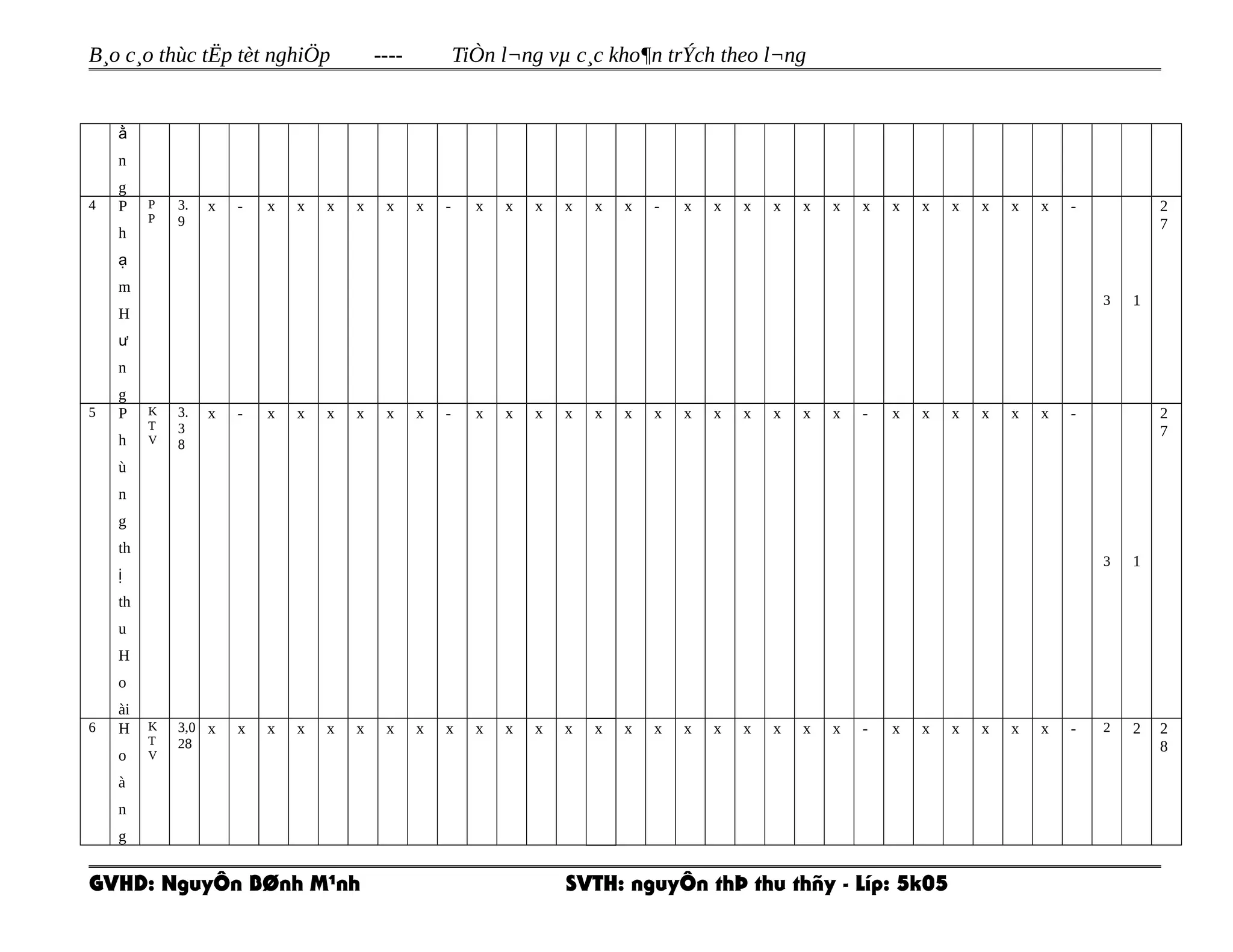 B¸o c¸o thùc tËp tèt nghiÖp ---- TiÒn l¬ng vµ c¸c kho¶n trÝch theo l¬ng
ằ
n
g
4 P
h
ạ
m
H
ư
n
g
P
P
3.
9
x - x x x x x x - x x x x x x - x x x x x x x x x x x x x -
3 1
2
7
5 P
h
ù
n
g
th
ị
th
u
H
o
ài
K
T
V
3.
3
8
x - x x x x x x - x x x x x x x x x x x x x - x x x x x x -
3 1
2
7
6 H
o
à
n
g
K
T
V
3,0
28
x x x x x x x x x x x x x x x x x x x x x x - x x x x x x - 2 2 2
8
GVHD: NguyÔn BØnh M¹nh SVTH: nguyÔn thÞ thu thñy - Líp: 5k05
 