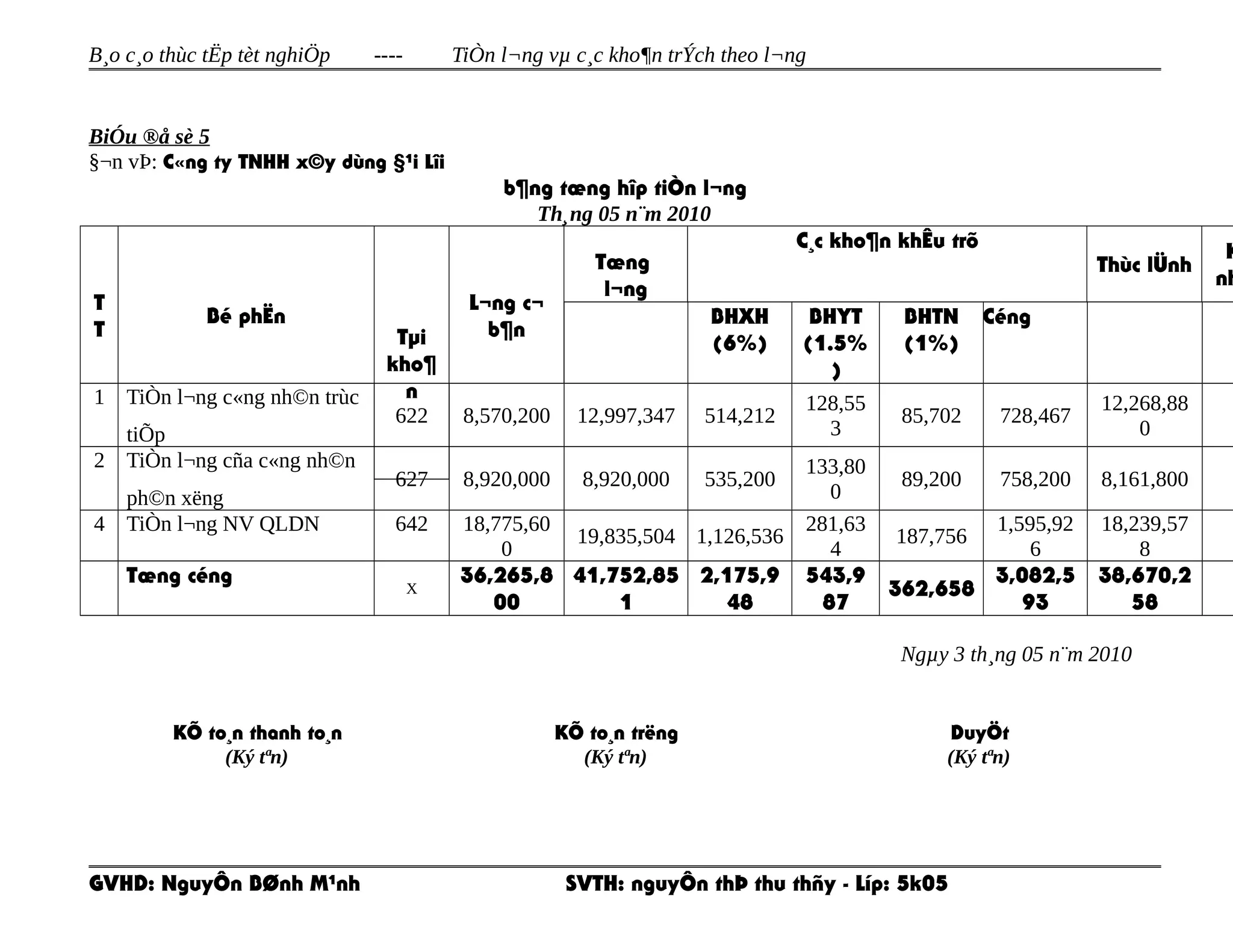 B¸o c¸o thùc tËp tèt nghiÖp ---- TiÒn l¬ng vµ c¸c kho¶n trÝch theo l¬ng
BiÓu ®å sè 5
§¬n vÞ: C«ng ty TNHH x©y dùng §¹i Lîi
b¶ng tæng hîp tiÒn l¬ng
Th¸ng 05 n¨m 2010
T
T
Bé phËn
Tµi
kho¶
n
L¬ng c¬
b¶n
Tæng
l¬ng
C¸c kho¶n khÊu trõ
Thùc lÜnh
K
nh
BHXH
(6%)
BHYT
(1.5%
)
BHTN
(1%)
Céng
1 TiÒn l¬ng c«ng nh©n trùc
tiÕp
622 8,570,200 12,997,347 514,212
128,55
3
85,702 728,467
12,268,88
0
2 TiÒn l¬ng cña c«ng nh©n
ph©n xëng
627 8,920,000 8,920,000 535,200
133,80
0
89,200 758,200 8,161,800
4 TiÒn l¬ng NV QLDN 642 18,775,60
0
19,835,504 1,126,536
281,63
4
187,756
1,595,92
6
18,239,57
8
Tæng céng
X
36,265,8
00
41,752,85
1
2,175,9
48
543,9
87
362,658
3,082,5
93
38,670,2
58
Ngµy 3 th¸ng 05 n¨m 2010
KÕ to¸n thanh to¸n
(Ký tªn)
KÕ to¸n trëng
(Ký tªn)
DuyÖt
(Ký tªn)
GVHD: NguyÔn BØnh M¹nh SVTH: nguyÔn thÞ thu thñy - Líp: 5k05
 