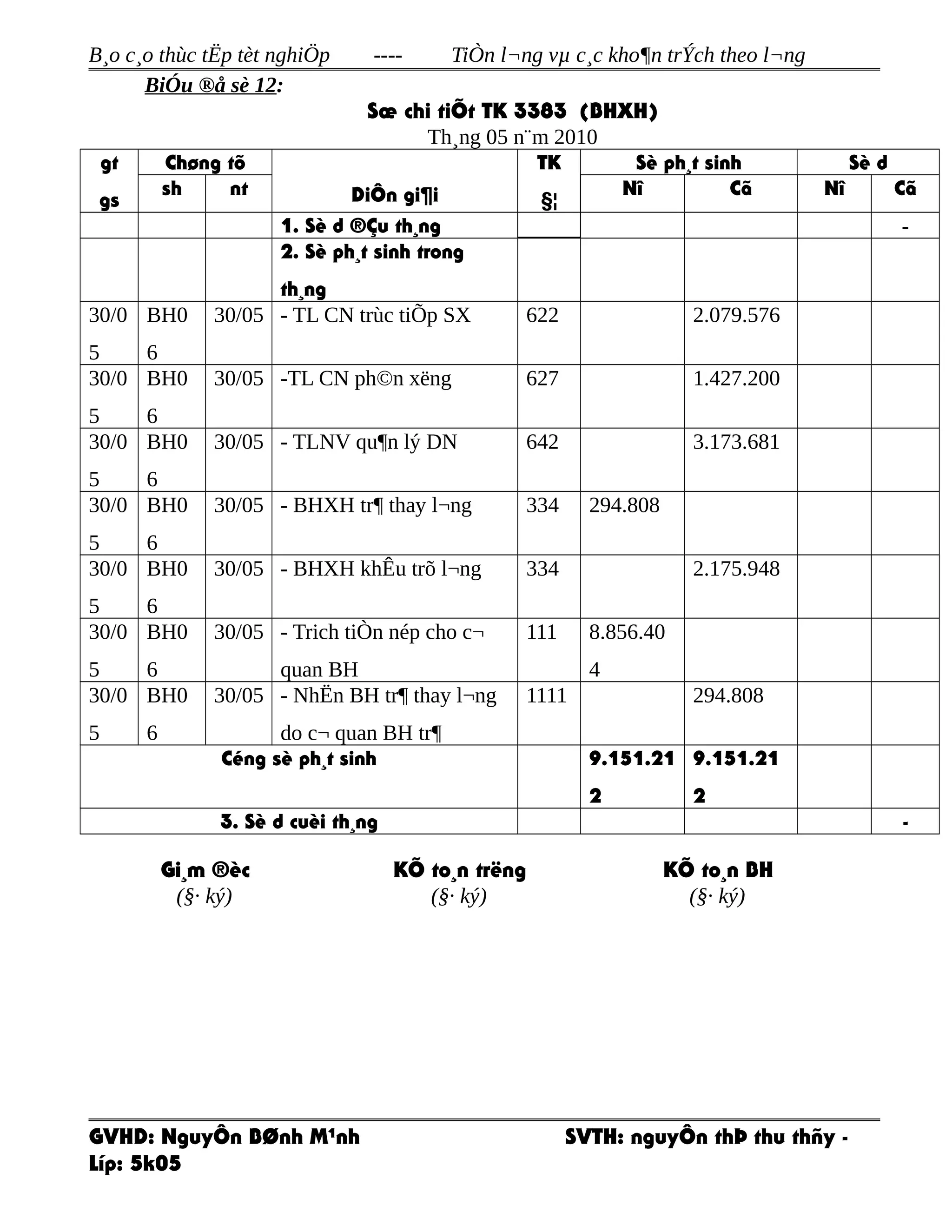 B¸o c¸o thùc tËp tèt nghiÖp ---- TiÒn l¬ng vµ c¸c kho¶n trÝch theo l¬ng
BiÓu ®å sè 12:
Sæ chi tiÕt TK 3383 (BHXH)
Th¸ng 05 n¨m 2010
gt
gs
Chøng tõ
DiÔn gi¶i
TK
§¦
Sè ph¸t sinh Sè d
sh nt Nî Cã Nî Cã
1. Sè d ®Çu th¸ng -
2. Sè ph¸t sinh trong
th¸ng
30/0
5
BH0
6
30/05 - TL CN trùc tiÕp SX 622 2.079.576
30/0
5
BH0
6
30/05 -TL CN ph©n xëng 627 1.427.200
30/0
5
BH0
6
30/05 - TLNV qu¶n lý DN 642 3.173.681
30/0
5
BH0
6
30/05 - BHXH tr¶ thay l¬ng 334 294.808
30/0
5
BH0
6
30/05 - BHXH khÊu trõ l¬ng 334 2.175.948
30/0
5
BH0
6
30/05 - Trich tiÒn nép cho c¬
quan BH
111 8.856.40
4
30/0
5
BH0
6
30/05 - NhËn BH tr¶ thay l¬ng
do c¬ quan BH tr¶
1111 294.808
Céng sè ph¸t sinh 9.151.21
2
9.151.21
2
3. Sè d cuèi th¸ng -
Gi¸m ®èc
(§· ký)
KÕ to¸n trëng
(§· ký)
KÕ to¸n BH
(§· ký)
GVHD: NguyÔn BØnh M¹nh SVTH: nguyÔn thÞ thu thñy -
Líp: 5k05
 