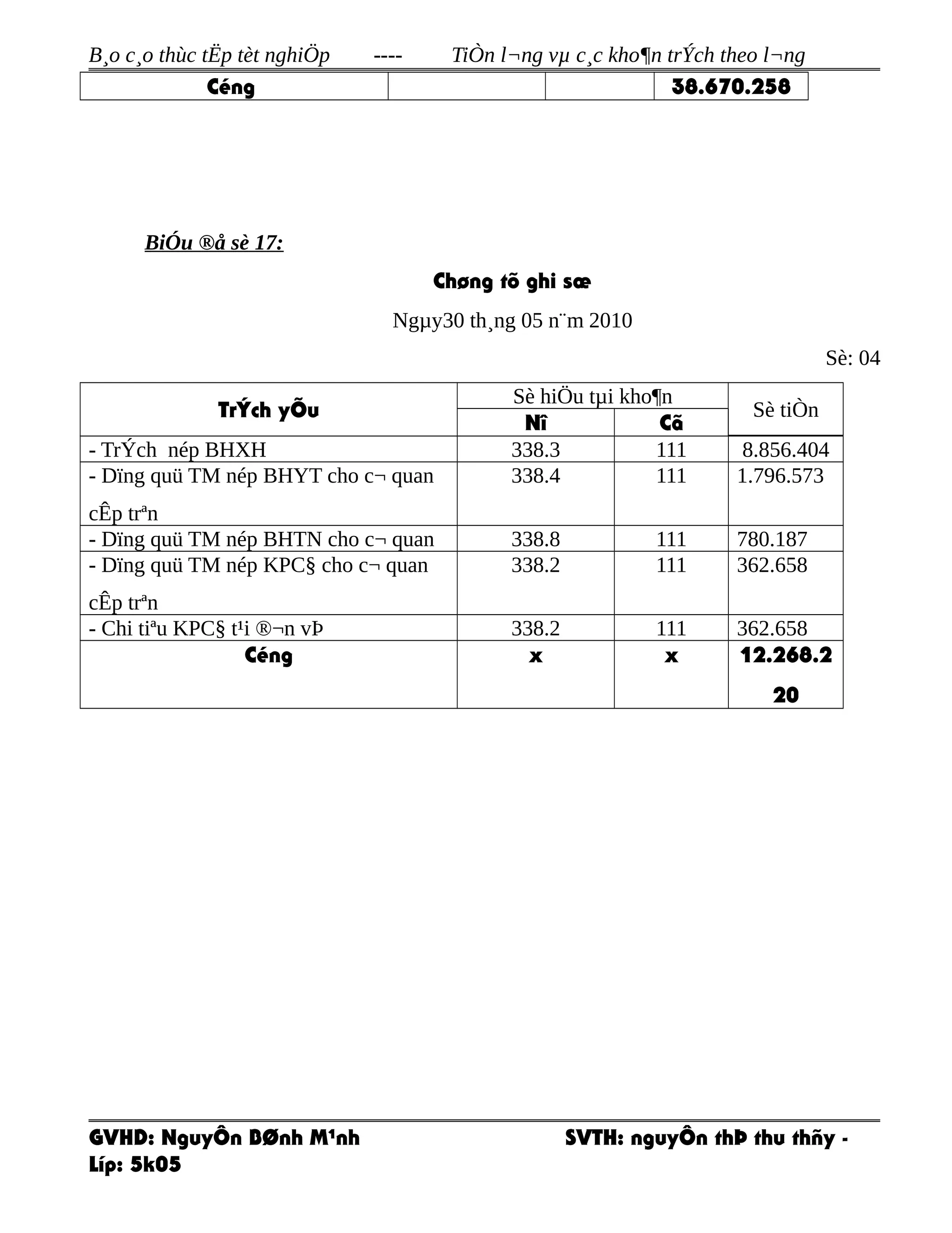 B¸o c¸o thùc tËp tèt nghiÖp ---- TiÒn l¬ng vµ c¸c kho¶n trÝch theo l¬ng
Céng 38.670.258
BiÓu ®å sè 17:
Chøng tõ ghi sæ
Ngµy30 th¸ng 05 n¨m 2010
Sè: 04
TrÝch yÕu
Sè hiÖu tµi kho¶n
Sè tiÒn
Nî Cã
- TrÝch nép BHXH 338.3 111 8.856.404
- Dïng quü TM nép BHYT cho c¬ quan
cÊp trªn
338.4 111 1.796.573
- Dïng quü TM nép BHTN cho c¬ quan 338.8 111 780.187
- Dïng quü TM nép KPC§ cho c¬ quan
cÊp trªn
338.2 111 362.658
- Chi tiªu KPC§ t¹i ®¬n vÞ 338.2 111 362.658
Céng x x 12.268.2
20
GVHD: NguyÔn BØnh M¹nh SVTH: nguyÔn thÞ thu thñy -
Líp: 5k05
 