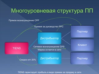 TIENS
Дистрибьютор
Партнер
Клиент
Дистрибьютор ПартнерСкидка опт 20%
Премия за руководство PPC
Сетевое вознаграждение CPS
Прямое вознаграждение CPP
TIENS гарантирует прибыль в виде премии за продажу в сети
Маржа остается в сети
 