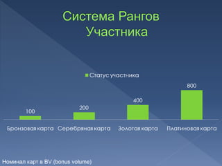 Номинал карт в BV (bonus volume)
 