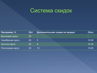 Программа, % Опт Дополнительная скидка на продукт Сбыт
Бронзовая карта 20 - -
Серебряная карта 20 5 10-35
Золотая карта 20 8 10-35
Платиновая карта 20 15 10-35
 