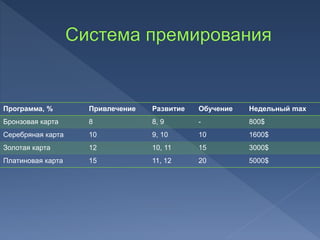 Программа, % Привлечение Развитие Обучение Недельный max
Бронзовая карта 8 8, 9 - 800$
Серебряная карта 10 9, 10 10 1600$
Золотая карта 12 10, 11 15 3000$
Платиновая карта 15 11, 12 20 5000$
 