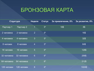 Структура Неделя Статус За привлечение, 8% За развитие, 8%
Партнер 1 Партнер 2 1 5* 16$ 8$
2 человека 2 человека 2 5* 16$
4 человека 4 человека 3 5* 32$
8 человек 8 человек 4 5* 64$
16 человек 16 человек 5 6* 128$
32 человека 32 человека 6 6* 256$
64 человека 64 человека 7 6* 512$
128 человек 128 человек 8 6* 1024$
 