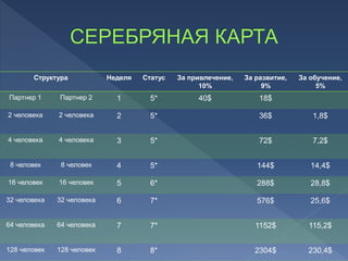 Структура Неделя Статус За привлечение,
10%
За развитие,
9%
За обучение,
5%
Партнер 1 Партнер 2 1 5* 40$ 18$
2 человека 2 человека 2 5* 36$ 1,8$
4 человека 4 человека 3 5* 72$ 7,2$
8 человек 8 человек 4 5* 144$ 14,4$
16 человек 16 человек 5 6* 288$ 28,8$
32 человека 32 человека 6 7* 576$ 25,6$
64 человека 64 человека 7 7* 1152$ 115,2$
128 человек 128 человек 8 8* 2304$ 230,4$
 