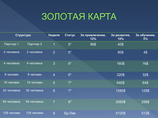 Структура Неделя Статус За привлечение,
12%
За развитие,
10%
За обучение,
5%
Партнер 1 Партнер 2 1 5* 96$ 40$
2 человека 2 человека 2 5* 80$ 4$
4 человека 4 человека 3 6* 160$ 16$
8 человек 8 человек 4 6* 320$ 32$
16 человек 16 человек 5 7* 640$ 64$
32 человека 32 человека 6 7* 1280$ 128$
64 человека 64 человека 7 8* 2560$ 256$
128 человек 128 человек 8 Бр.Лев 5120$ 512$
 