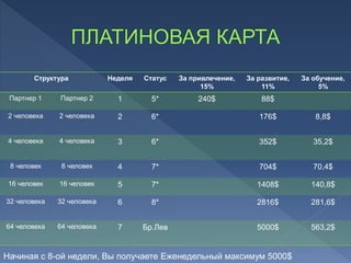 Структура Неделя Статус За привлечение,
15%
За развитие,
11%
За обучение,
5%
Партнер 1 Партнер 2 1 5* 240$ 88$
2 человека 2 человека 2 6* 176$ 8,8$
4 человека 4 человека 3 6* 352$ 35,2$
8 человек 8 человек 4 7* 704$ 70,4$
16 человек 16 человек 5 7* 1408$ 140,8$
32 человека 32 человека 6 8* 2816$ 281,6$
64 человека 64 человека 7 Бр.Лев 5000$ 563,2$
Начиная с 8-ой недели, Вы получаете Еженедельный максимум 5000$
 