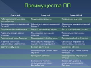 Статус 4-5 Статус 6-8 Статус БЛ-ЗЛ
Работа ведется только через
дистрибьютора
Продажа всех продуктов Продажа всех продуктов
Официально зарегистрированный
Partner ID
Официально зарегистрированный
Partner ID
Официально зарегистрированный
Partner ID
Доступ к партнерскому порталу Доступ к партнерскому порталу Доступ к партнерскому порталу
Персональная партнерская
страница
Персональная партнерская
страница
Персональная партнерская
страница
Персональный online-бухгалтер Персональный online-бухгалтер Персональный online-бухгалтер
Участие в совместных
маркетинговых мероприятиях
Организация и проведение
маркетинговых мероприятий
Организация и проведение
маркетинговых мероприятий
Бесплатное обучение Бесплатное обучение Бесплатное обучение
Полный доступ к online и offline
обучению
Полный доступ к online и offline
обучению
Проведение обучения Проектирование и Проведение
обучения
Возможность участия в
консультационном совете
Дистрибьютора
Возможность участия в
консультационном совете
Партнера
 