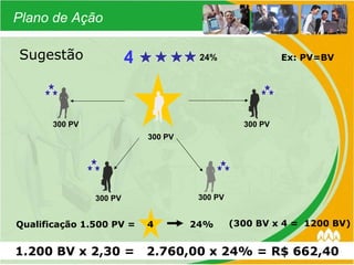 300 PV 1.200 BV x 2,30 =  2.760,00 x 24% = R$ 662,40 Qualificação 1.500 PV =  4  24% Sugestão 4 Plano de Ação Ex: PV=BV (300 BV x 4 =  1200 BV) 300 PV 24% 300 PV 300 PV 300 PV 