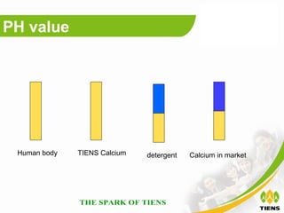 PH value




 Human body   TIENS Calcium   detergent   Calcium in market
 