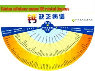 Calcium deficiency causes 109 related diseases
 